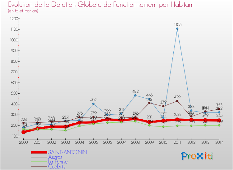 Evolution et montant de la dotation globale de fonctionnement par Habitant pour SAINT-ANTONIN et les communes proches de 2000 à 2014. Comparaison des dotations globales de fonctionnement par habitant pour SAINT-ANTONIN et les communes voisines de 2000 à 2014.