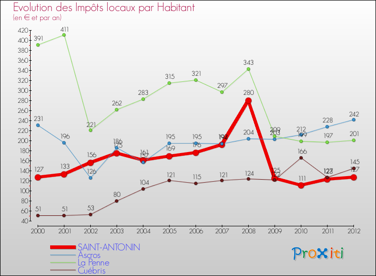 Evolution et montant des impôts locaux par Habitant pour SAINT-ANTONIN et les communes proches Comparaison des impôts locaux par habitant pour SAINT-ANTONIN et les communes voisines