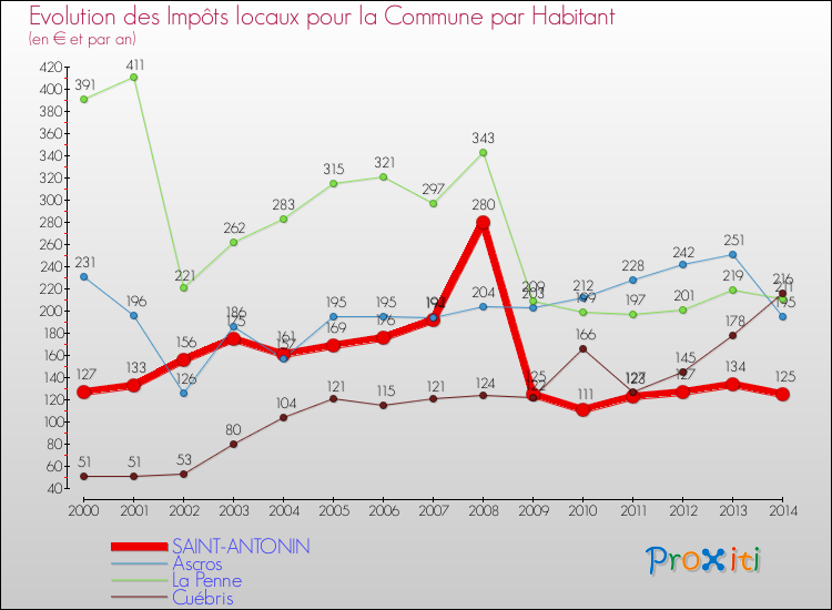 Evolution et montant des impôts locaux par Habitant pour SAINT-ANTONIN et les communes proches de 2000 à 2014 Comparaison des impôts locaux par habitant pour SAINT-ANTONIN et les communes voisines de 2000 à 2014