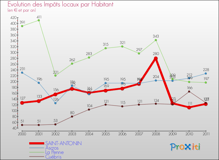 Evolution et montant des impôts locaux par Habitant pour SAINT-ANTONIN et les communes proches Comparaison des impôts locaux par habitant pour SAINT-ANTONIN et les communes voisines