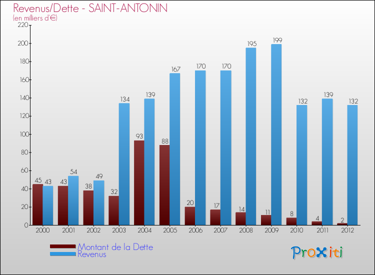 Evolution comparée de la dette et des revenus pour la commune de SAINT-ANTONIN de 2000 à 2012 Comparaison de la dette et des revenus pour SAINT-ANTONIN de 2000 à 2012