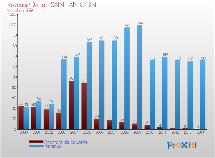 Evolution comparée de la dette et des revenus pour la commune de SAINT-ANTONIN de 2000 à 2014 Comparaison de la dette et des revenus pour SAINT-ANTONIN de 2000 à 2014