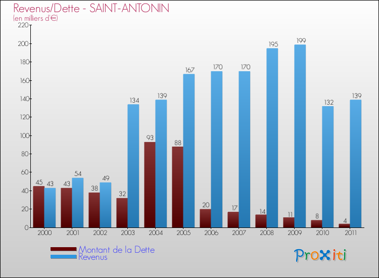 Evolution comparée de la dette et des revenus pour la commune de SAINT-ANTONIN de 2000 à 2011 Comparaison de la dette et des revenus pour SAINT-ANTONIN de 2000 à 2011
