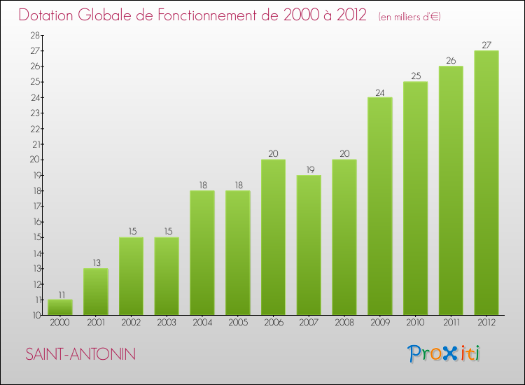 Evolution du montant de la Dotation Globale de Fonctionnement pour la commune de SAINT-ANTONIN de 2000 à 2012 Evolution du montant de la Dotation Globale de Fonctionnement pour SAINT-ANTONIN de 2000 à 2012