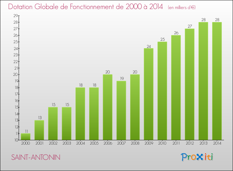 Evolution du montant de la Dotation Globale de Fonctionnement pour la commune de SAINT-ANTONIN de 2000 à 2014 Evolution du montant de la Dotation Globale de Fonctionnement pour SAINT-ANTONIN de 2000 à 2014