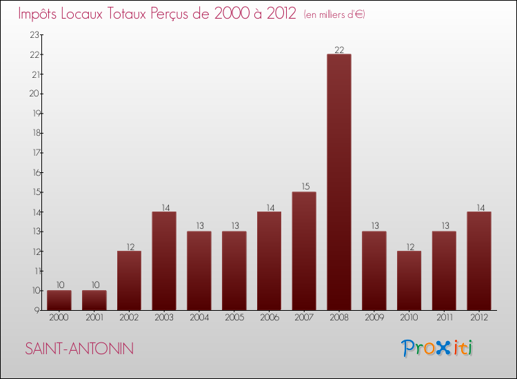 Evolution des Impôts Locaux pour la commune de SAINT-ANTONIN de 2000 à 2012 Evolution des Impôts Locaux pour SAINT-ANTONIN de 2000 à 2012