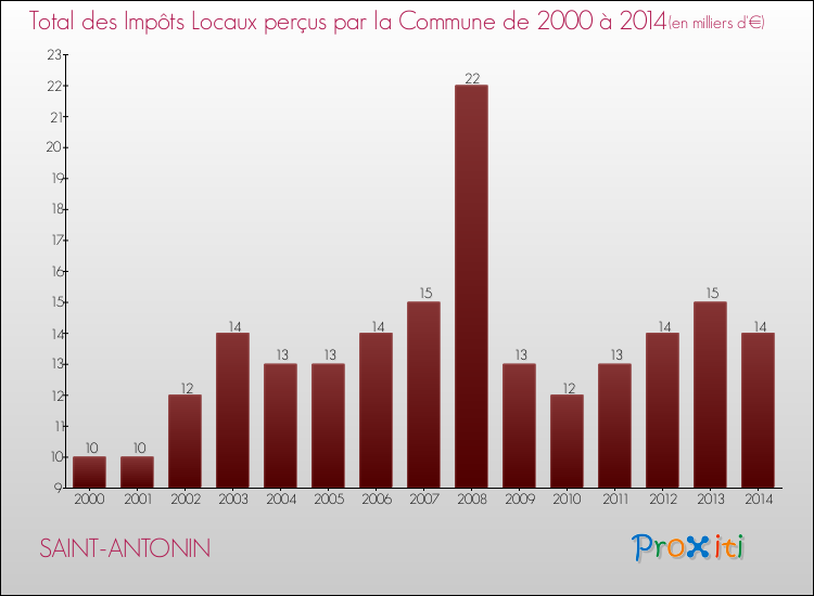 Evolution des Impôts Locaux pour la commune de SAINT-ANTONIN de 2000 à 2014 Evolution des Impôts Locaux pour SAINT-ANTONIN de 2000 à 2014