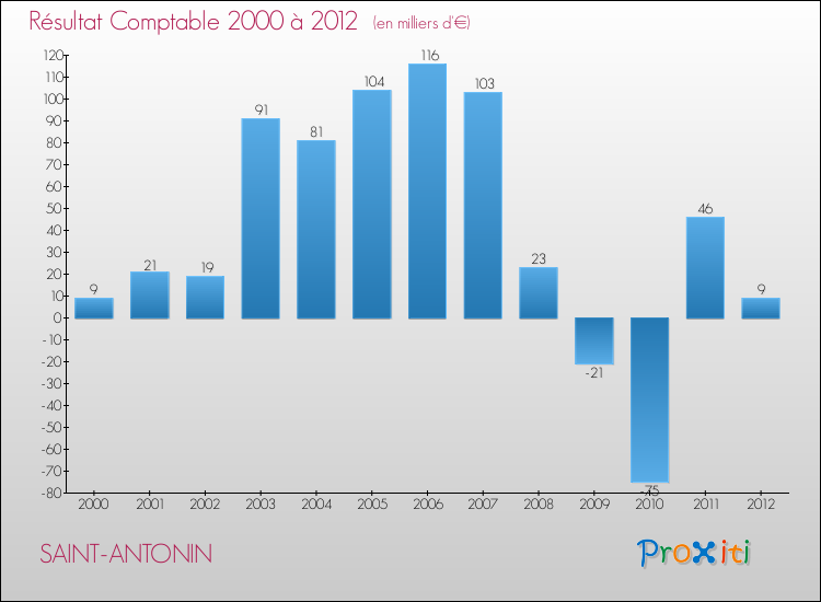 Evolution du résultat comptable pour la commune de SAINT-ANTONIN de 2000 à 2012 Evolution du résultat comptable pour SAINT-ANTONIN de 2000 à 2012