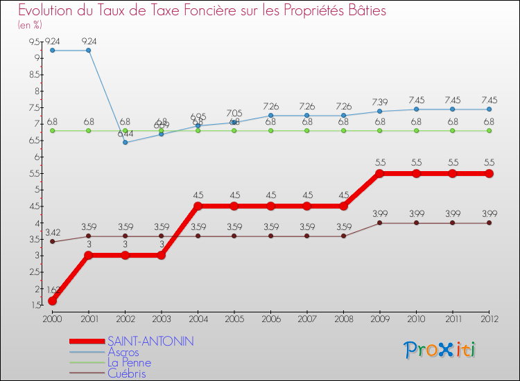 Evolution du taux de la taxe foncière sur le bati pour SAINT-ANTONIN et les communes proches de 2000 à 2012 Comparaison des taux de taxe foncière sur le bati pour SAINT-ANTONIN et les communes voisines de 2000 à 2012