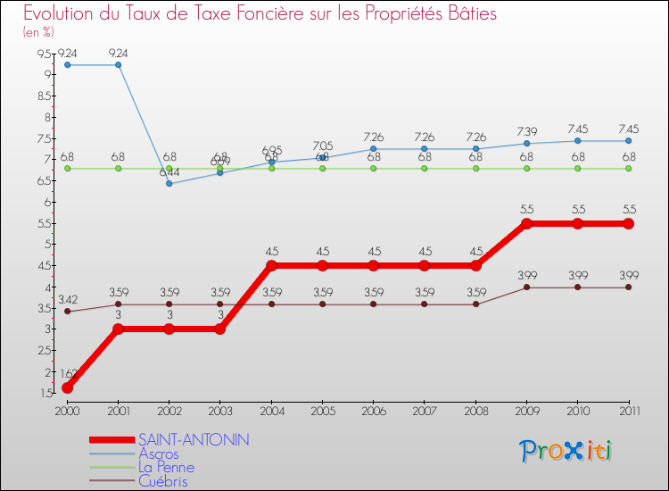 Evolution du taux de la taxe foncière sur le bati pour SAINT-ANTONIN et les communes proches Comparaison des taux de taxe foncière sur le bati pour SAINT-ANTONIN et les communes voisines