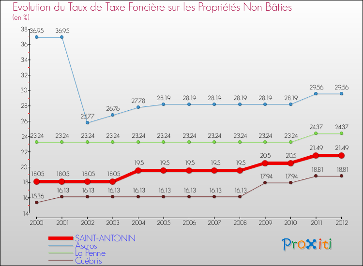 Evolution du taux de la taxe foncière sur les immeubles et terrains non batis pour SAINT-ANTONIN et les communes proches de 2000 à 2012 Comparaison des taux de la taxe foncière sur les immeubles et terrains non batis pour SAINT-ANTONIN et les communes voisines de 2000 à 2012
