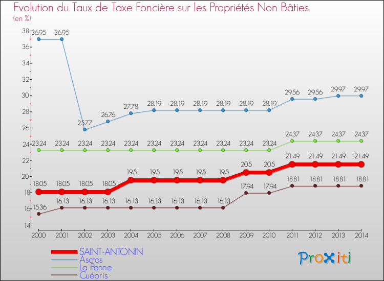Evolution du taux de la taxe foncière sur les immeubles et terrains non batis pour SAINT-ANTONIN et les communes proches de 2000 à 2014 Comparaison des taux de la taxe foncière sur les immeubles et terrains non batis pour SAINT-ANTONIN et les communes voisines de 2000 à 2014