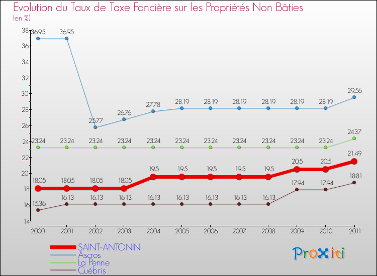 Evolution du taux de la taxe foncière sur les immeubles et terrains non batis pour SAINT-ANTONIN et les communes proches Comparaison des taux de la taxe foncière sur les immeubles et terrains non batis pour SAINT-ANTONIN et les communes voisines