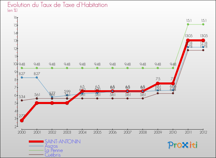 Evolution du taux de la taxe d'habitation pour SAINT-ANTONIN et les communes proches Comparaison des taux de la taxe d'habitation pour SAINT-ANTONIN et les communes voisines
