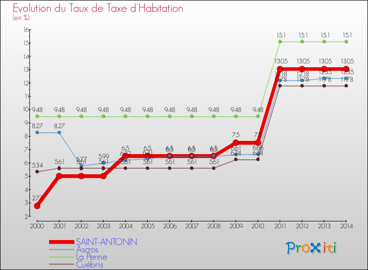 Evolution du taux de la taxe d'habitation pour SAINT-ANTONIN et les communes proches de 2000 à 2014 Comparaison des taux de la taxe d'habitation pour SAINT-ANTONIN et les communes voisines de 2000 à 2014