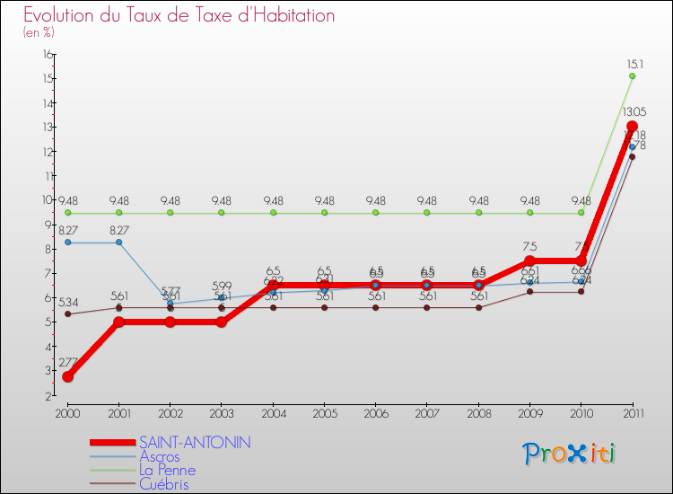 Evolution du taux de la taxe d'habitation pour SAINT-ANTONIN et les communes proches Comparaison des taux de la taxe d'habitation pour SAINT-ANTONIN et les communes voisines