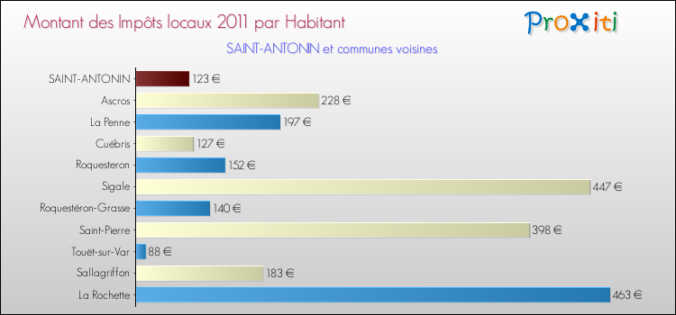 Montant des impôts locaux par Habitant pour SAINT-ANTONIN et les communes proches Comparaison des impôts locaux par habitant pour SAINT-ANTONIN et les communes voisines