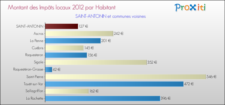 Montant des impôts locaux par Habitant pour SAINT-ANTONIN et les communes proches Comparaison des impôts locaux par habitant pour SAINT-ANTONIN et les communes voisines