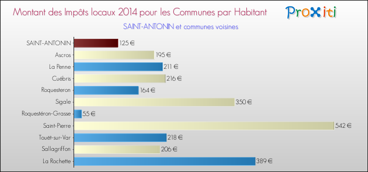 Montant des impôts locaux par Habitant pour SAINT-ANTONIN et les communes proches en 2014 Comparaison des impôts locaux par habitant pour SAINT-ANTONIN et les communes voisines en 2014