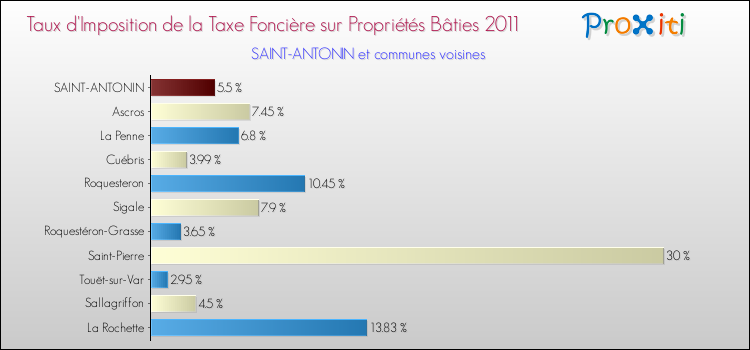 Taux d'imposition de la taxe foncière sur le bati 2011 pour SAINT-ANTONIN et les communes proches Comparaison des taux d'imposition de la taxe foncière sur le bati 2011 pour SAINT-ANTONIN et les communes voisines