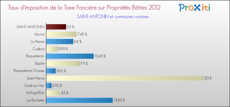 Taux d'imposition de la taxe foncière sur le bati 2012 pour SAINT-ANTONIN et les communes proches Comparaison des taux d'imposition de la taxe foncière sur le bati 2012 pour SAINT-ANTONIN et les communes voisines