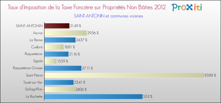Taux d'imposition de la taxe foncière sur les immeubles et terrains non batis 2012 pour SAINT-ANTONIN et les communes proches Comparaison des taux d'imposition de la taxe foncière sur les immeubles et terrains non batis 2012 pour SAINT-ANTONIN et les communes voisines