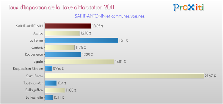 Taux d'imposition de la taxe d'habitation 2011 pour SAINT-ANTONIN et les communes proches Comparaison des taux d'imposition de la taxe d'habitation 2011 pour SAINT-ANTONIN et les communes voisines