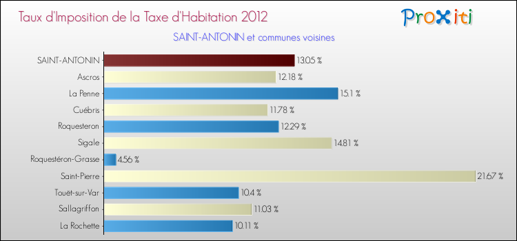 Taux d'imposition de la taxe d'habitation 2012 pour SAINT-ANTONIN et les communes proches Comparaison des taux d'imposition de la taxe d'habitation 2012 pour SAINT-ANTONIN et les communes voisines