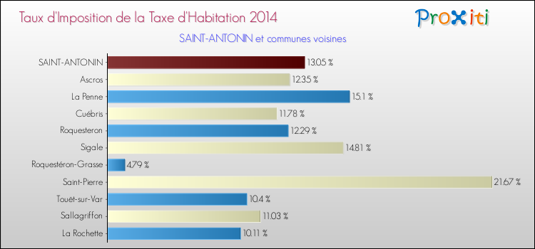 Taux d'imposition de la taxe d'habitation 2014 pour SAINT-ANTONIN et les communes proches Comparaison des taux d'imposition de la taxe d'habitation 2014 pour SAINT-ANTONIN et les communes voisines
