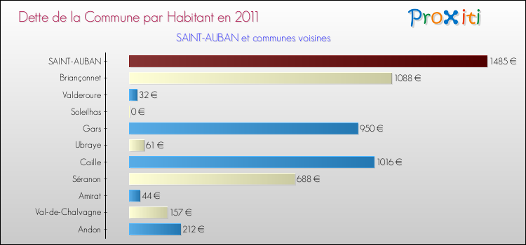 Dette par habitant de la commune en 2011 pour SAINT-AUBAN et les communes proches Comparaison de la dette par habitant de la commune en 2011 pour SAINT-AUBAN et les communes voisines