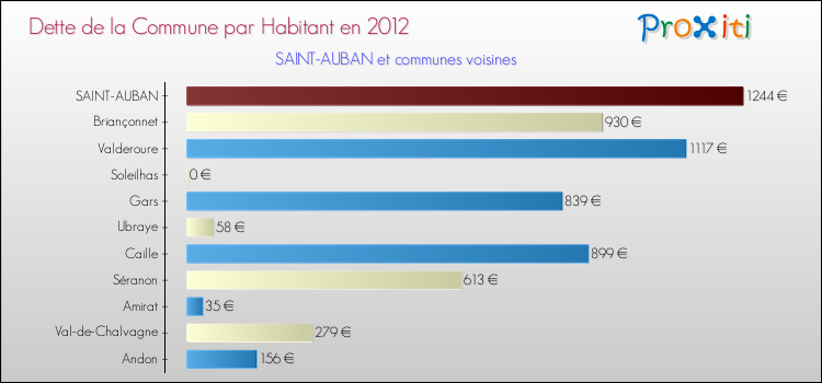 Dette par habitant de la commune en 2012 pour SAINT-AUBAN et les communes proches Comparaison de la dette par habitant de la commune en 2012 pour SAINT-AUBAN et les communes voisines