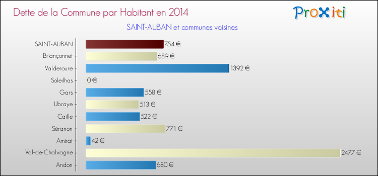 Dette par habitant de la commune en 2014 pour SAINT-AUBAN et les communes proches Comparaison de la dette par habitant de la commune en 2014 pour SAINT-AUBAN et les communes voisines