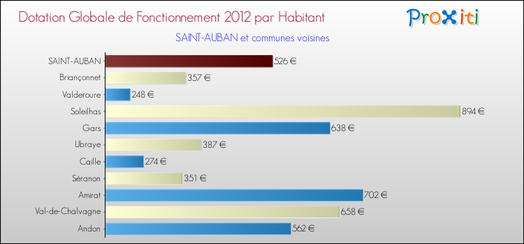 Montant des dotations globales de fonctionnement DGF par Habitant pour SAINT-AUBAN et les communes proches Comparaison des des dotations globales de fonctionnement DGF par habitant pour SAINT-AUBAN et les communes voisines