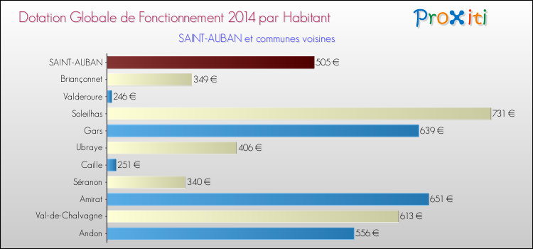 Montant des dotations globales de fonctionnement DGF par Habitant pour SAINT-AUBAN et les communes proches en 2014. Comparaison des des dotations globales de fonctionnement DGF par habitant pour SAINT-AUBAN et les communes voisines en 2014.