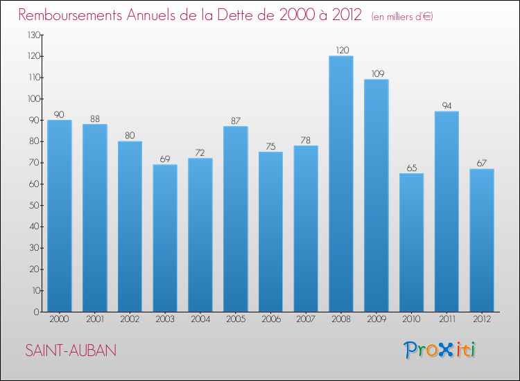 Evolution de l'annuité de la dette pour la commune de SAINT-AUBAN de 2000 à 2012 Annuités de la dette pour SAINT-AUBAN de 2000 à 2012
