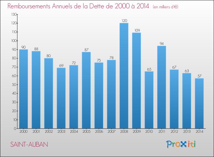 Evolution de l'annuité de la dette pour la commune de SAINT-AUBAN de 2000 à 2014 Annuités de la dette pour SAINT-AUBAN de 2000 à 2014