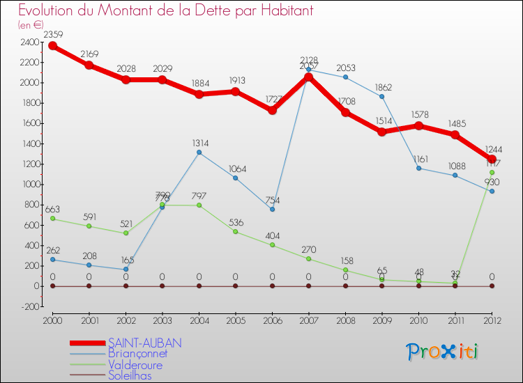 Evolution de la dette par habitant pour la commune de SAINT-AUBAN et les communes proches de 2000 à 2012 Comparaison de la dette par habitant pour SAINT-AUBAN et les communes voisines de 2000 à 2012