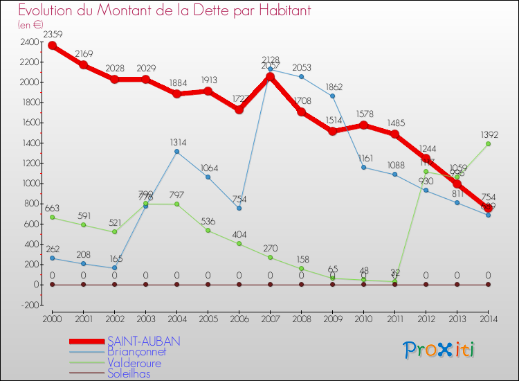 Evolution de la dette par habitant pour la commune de SAINT-AUBAN et les communes proches de 2000 à 2014 Comparaison de la dette par habitant pour SAINT-AUBAN et les communes voisines de 2000 à 2014