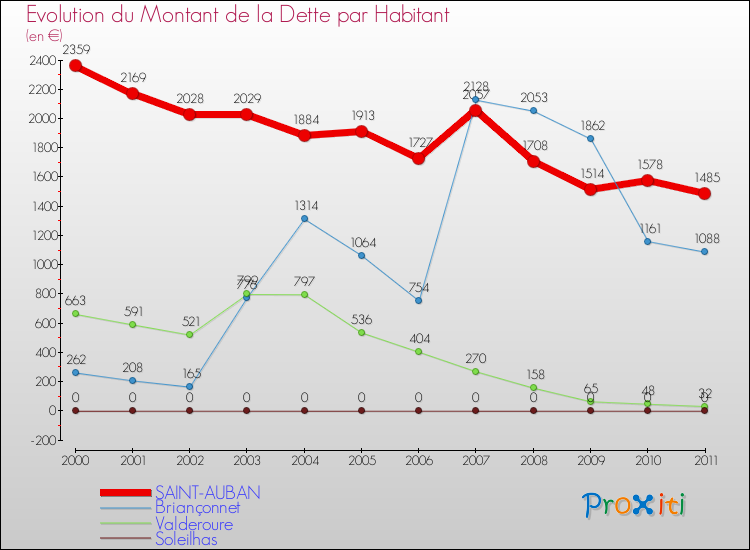 Evolution de la dette par habitant pour la commune de SAINT-AUBAN et les communes proches Comparaison de la dette par habitant pour SAINT-AUBAN et les communes voisines