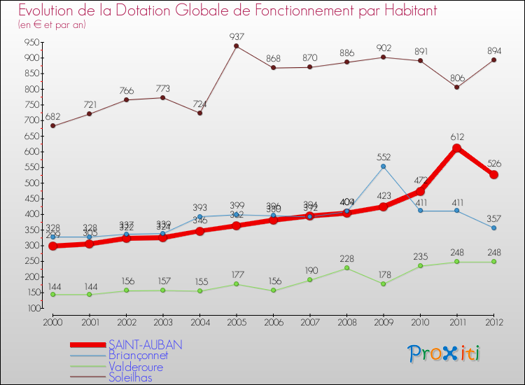 Evolution et montant de la dotation globale de fonctionnement par Habitant pour SAINT-AUBAN et les communes proches Comparaison des dotations globales de fonctionnement par habitant pour SAINT-AUBAN et les communes voisines
