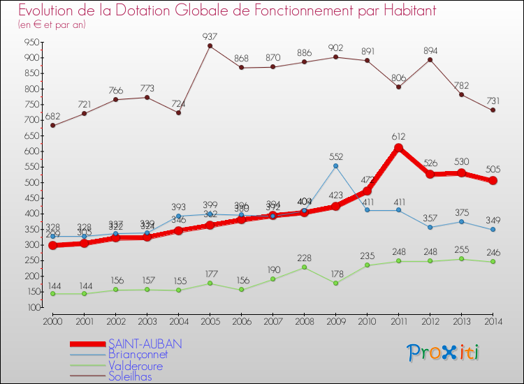 Evolution et montant de la dotation globale de fonctionnement par Habitant pour SAINT-AUBAN et les communes proches de 2000 à 2014. Comparaison des dotations globales de fonctionnement par habitant pour SAINT-AUBAN et les communes voisines de 2000 à 2014.