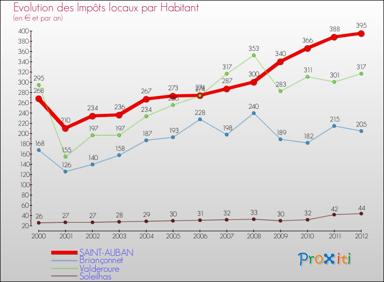 Evolution et montant des impôts locaux par Habitant pour SAINT-AUBAN et les communes proches Comparaison des impôts locaux par habitant pour SAINT-AUBAN et les communes voisines