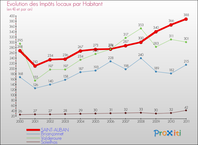 Evolution et montant des impôts locaux par Habitant pour SAINT-AUBAN et les communes proches Comparaison des impôts locaux par habitant pour SAINT-AUBAN et les communes voisines