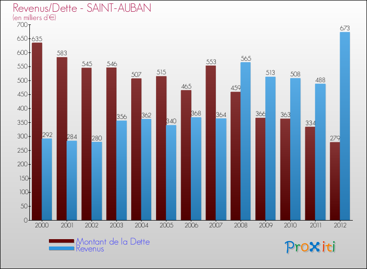 Evolution comparée de la dette et des revenus pour la commune de SAINT-AUBAN de 2000 à 2012 Comparaison de la dette et des revenus pour SAINT-AUBAN de 2000 à 2012