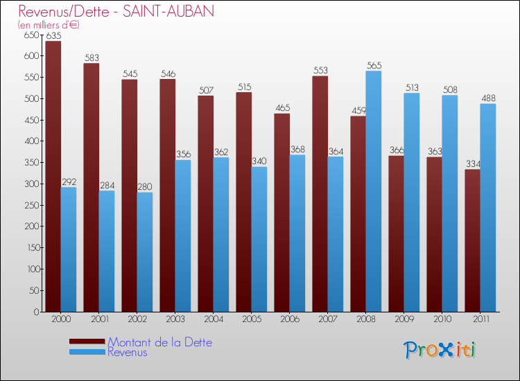Evolution comparée de la dette et des revenus pour la commune de SAINT-AUBAN de 2000 à 2011 Comparaison de la dette et des revenus pour SAINT-AUBAN de 2000 à 2011