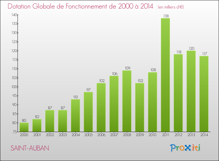 Evolution du montant de la Dotation Globale de Fonctionnement pour la commune de SAINT-AUBAN de 2000 à 2014 Evolution du montant de la Dotation Globale de Fonctionnement pour SAINT-AUBAN de 2000 à 2014
