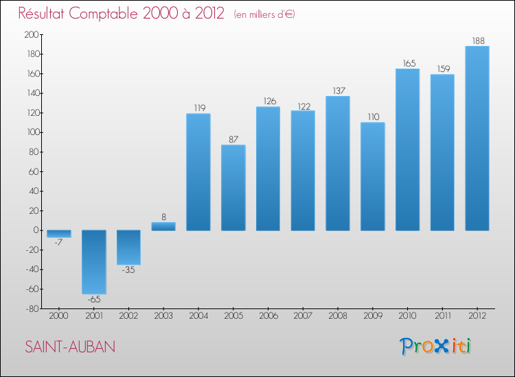 Evolution du résultat comptable pour la commune de SAINT-AUBAN de 2000 à 2012 Evolution du résultat comptable pour SAINT-AUBAN de 2000 à 2012