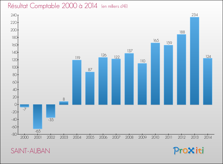 Evolution du résultat comptable pour la commune de SAINT-AUBAN de 2000 à 2014 Evolution du résultat comptable pour SAINT-AUBAN de 2000 à 2014