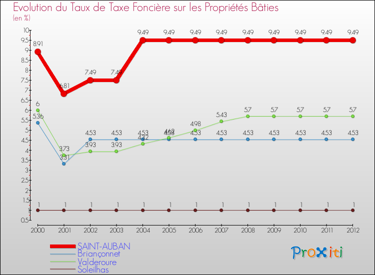 Evolution du taux de la taxe foncière sur le bati pour SAINT-AUBAN et les communes proches de 2000 à 2012 Comparaison des taux de taxe foncière sur le bati pour SAINT-AUBAN et les communes voisines de 2000 à 2012