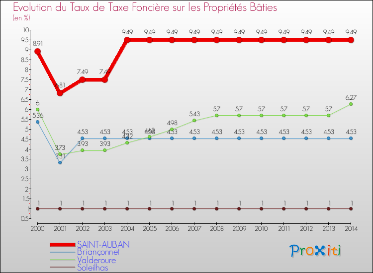 Evolution du taux de la taxe foncière sur le bati pour SAINT-AUBAN et les communes proches de 2000 à 2014 Comparaison des taux de taxe foncière sur le bati pour SAINT-AUBAN et les communes voisines de 2000 à 2014